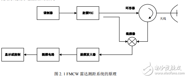 測距雷達(dá)設(shè)計(jì)與實(shí)現(xiàn)