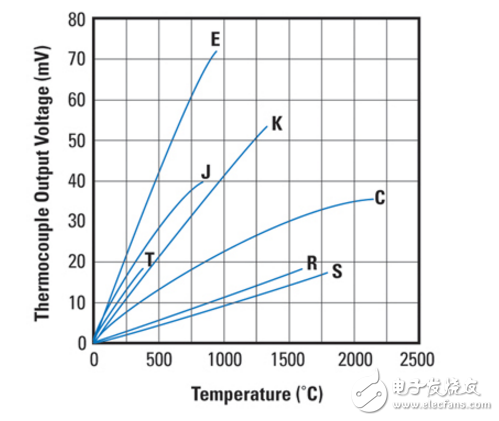 設(shè)計(jì)傳感器AFE熱電偶的應(yīng)用