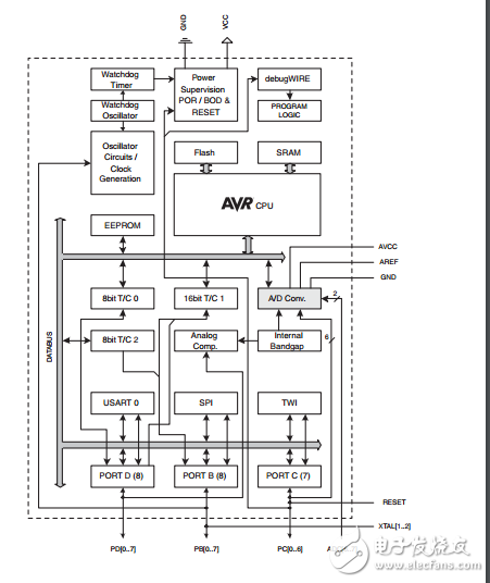 ATMEGA88PA-AU單片機(jī)中文手冊