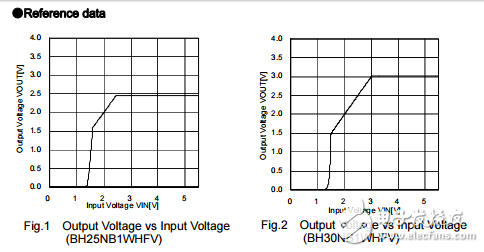 用于便攜式設(shè)備的cmos LDO穩(wěn)壓器BH25NB1WHFV-TR