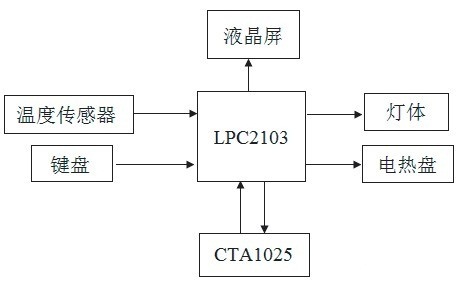 設(shè)計(jì)方框圖