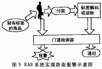 EAS系統(tǒng)工作過(guò)程