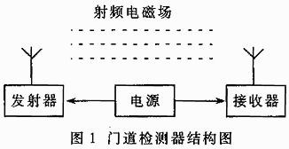 門(mén)道檢測(cè)器的結(jié)構(gòu)