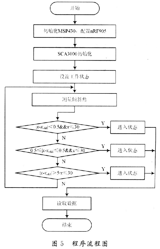 混合自動(dòng)控制算法在MSP430和nRF905無(wú)線加速度傳感器系統(tǒng)中實(shí)現(xiàn)的簡(jiǎn)化流程圖