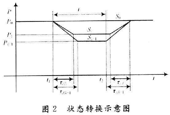 轉(zhuǎn)換工作狀態(tài)