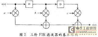 三階的FIR濾波器實現(xiàn)的結(jié)構(gòu)圖