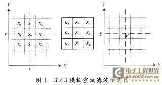 數(shù)字圖像空域濾波算法的實現(xiàn)步驟