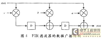 數(shù)據(jù)廣播結(jié)構(gòu)的FIR數(shù)字濾波器