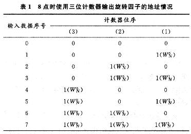 8點時使用三位計數(shù)器輸出旋轉(zhuǎn)因子的地址情況