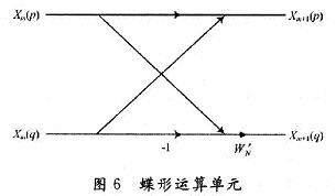 蝶形運(yùn)算單元