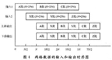 256點(diǎn)FFT的具體運(yùn)算輸入和輸出時序圖