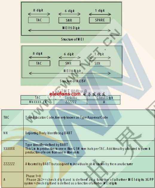 （a）IMEI結構示意 （b）IMEISV結構示意