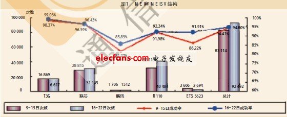 圖2　某地現(xiàn)網(wǎng)終端2G、3G網(wǎng)絡(luò)切換成功率統(tǒng)計(jì)