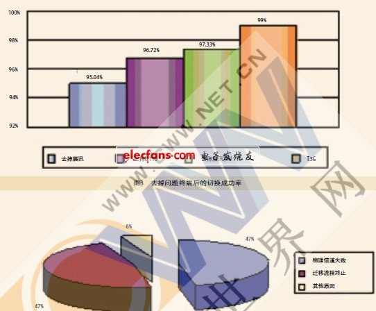 圖3　去掉問題終端后的切換成功率 圖4失敗原因分布