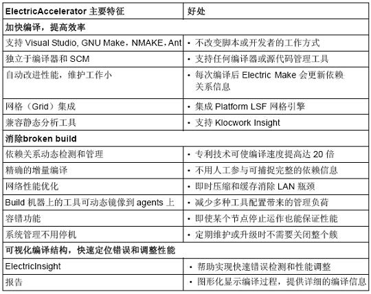 Electric Cloud云計算為軟件編譯提速(電子工程專輯)