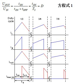 降壓切換階段的電流波形