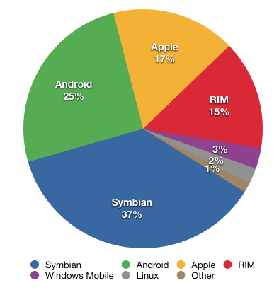 采用Android作業(yè)系統(tǒng)的智慧型手機(jī)在過去一年以來成長幅度最高