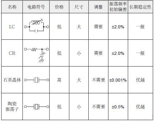 所有諧振元件對(duì)比