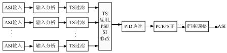 基于MPEG-2標(biāo)準(zhǔn)的標(biāo)清數(shù)字編碼復(fù)用技術(shù)