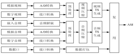 基于MPEG-2標(biāo)準(zhǔn)的標(biāo)清數(shù)字編碼復(fù)用技術(shù)