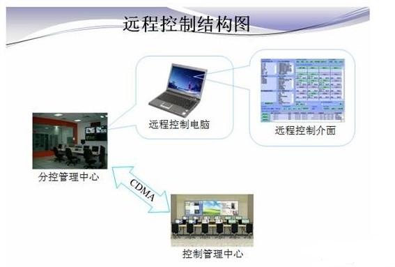 分控功能