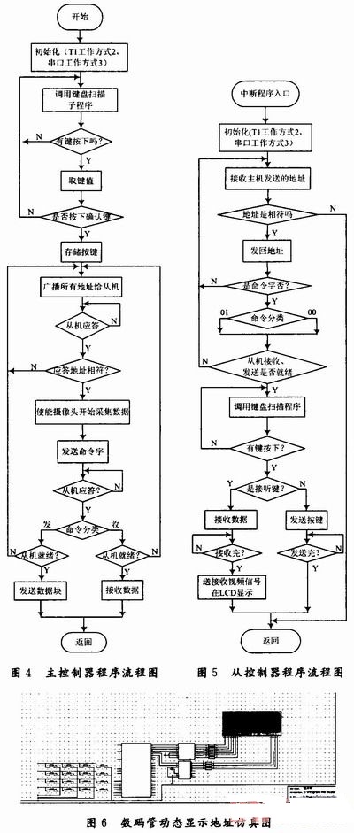 主控制器和從控制器的通信程序流程圖