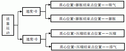 活塞端面受力IF 語句算法