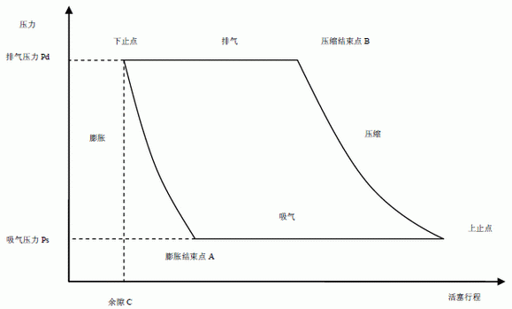 壓縮機(jī)整個(gè)行程中的P-V 關(guān)系