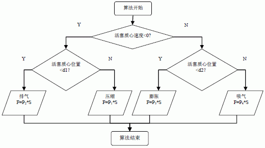 活塞端面受力IF 語(yǔ)句程序框圖