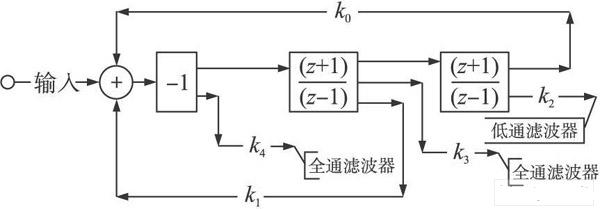 雙線性積分器實現(xiàn)的雙二次濾波器信號流程圖