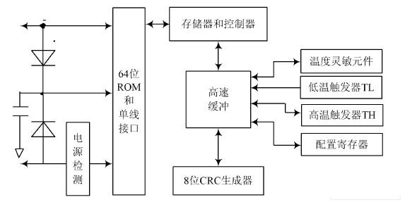 DS18B20 的內(nèi)部結(jié)構(gòu)