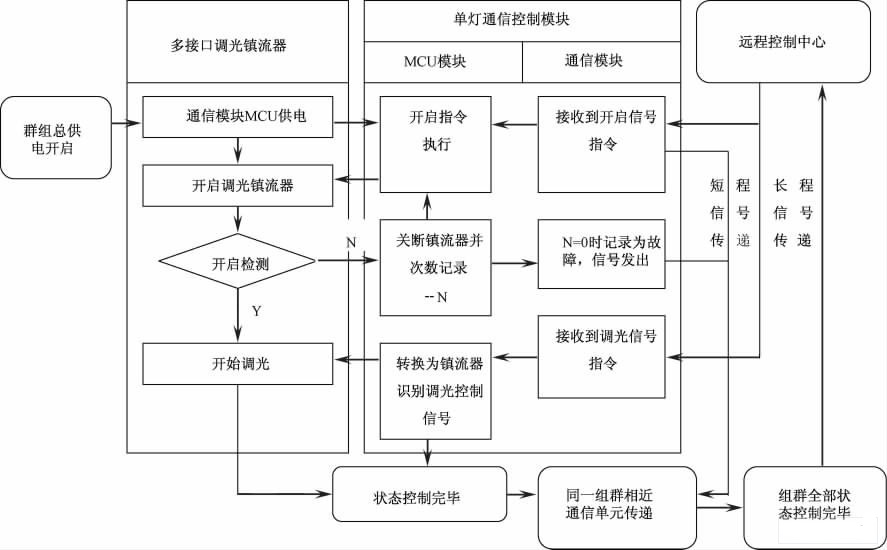 基礎(chǔ)控制流程示意圖