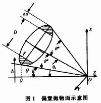 地海雜波測試控制平臺(tái)的設(shè)計(jì)