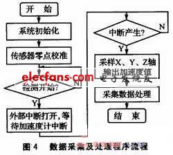 加速器檢測部分程序