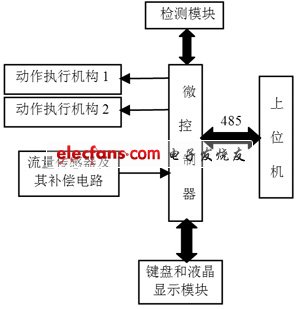 系統(tǒng)工作原理圖