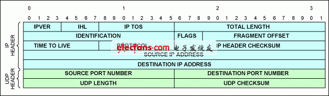 圖2. UDP/IPv4報(bào)頭。