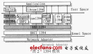 在Linux中IEEE1394的模塊組成關(guān)系