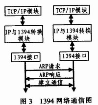 PC間通過1394連接實(shí)現(xiàn)網(wǎng)絡(luò)通信的原理圖