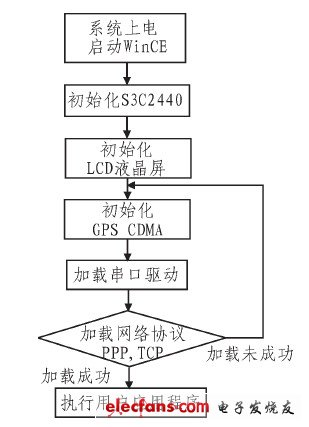 終端軟件設(shè)計(jì)流程圖