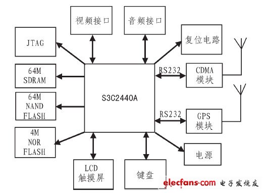 終端硬件設(shè)計(jì)硬件結(jié)構(gòu)