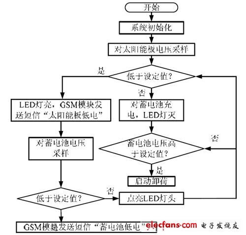 系統(tǒng)流程