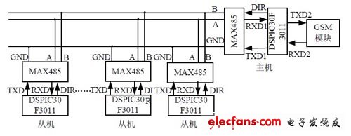 總體通信連接