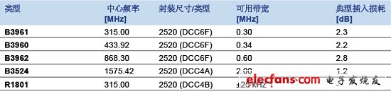 表1：可以采用2520封裝的SAW濾波器和諧振器（電子系統(tǒng)設(shè)計(jì)）