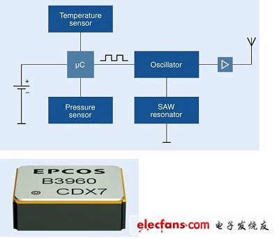 圖1：TPMS結(jié)構(gòu)圖。（電子系統(tǒng)設(shè)計(jì)）