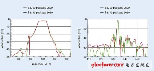 圖2：433.92 MHz B3743和B3790濾波器對(duì)比（電子系統(tǒng)設(shè)計(jì)）