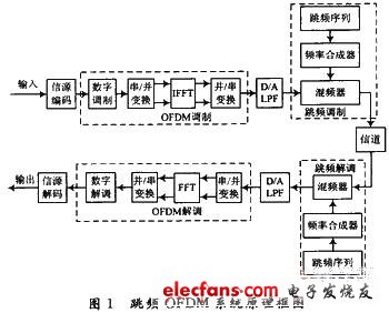 跳頻OFDM系統(tǒng)原理框圖