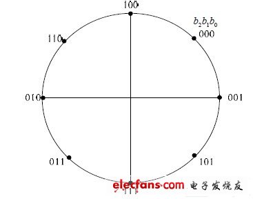 8PSK 調(diào)制星座