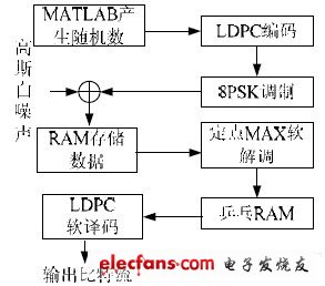 硬件設(shè)計(jì)仿真