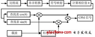 CPM 信號調(diào)制