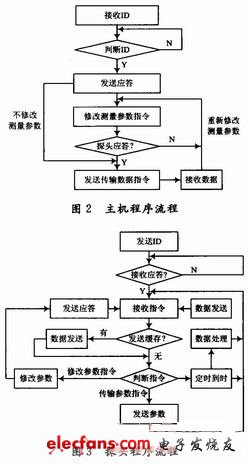 主機(jī)軟件流程圖和探頭軟件流程圖